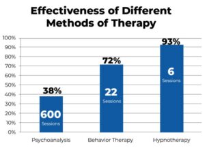 میانگین موفقیت هیپنوتیزم درمانی پس از میانگین 6 جلسه 93 درصد بود